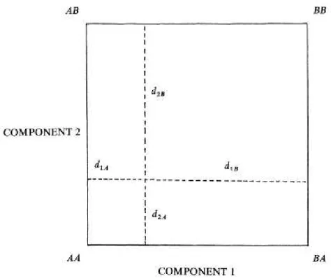 Figura 1: Distribuição de produtos diferenciados em duas dimensões (Fonte: Matutes &amp; 