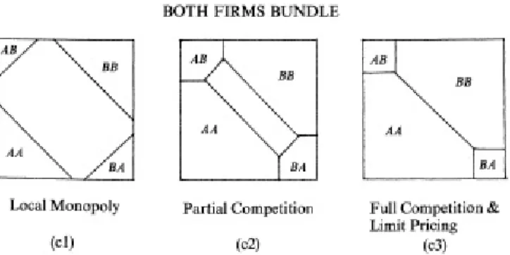 Figura 2: Configurações de Mercado (Fonte: Matutes &amp; Regibeau [16]) 