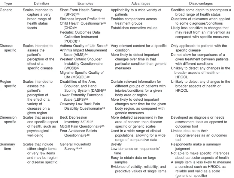 Table 2. Definitions, Advantages, and Disadvantages of Patient-Based Outcomes 37