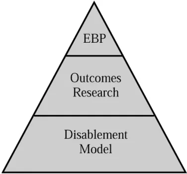 Figure 1. The whole-person health care pyramid. EBP indicates evidence-based practice.