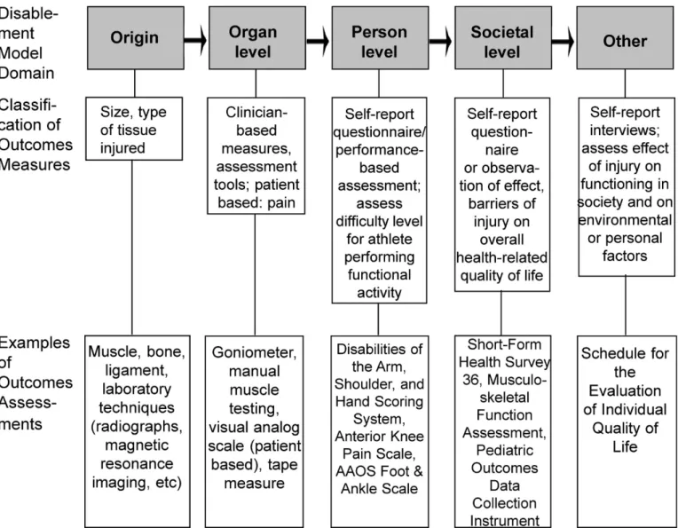 Figure 2. The links among disablement model domains, areas of measurement, and clinical outcomes assessment