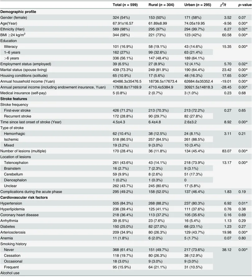 Table 1. Demographic characteristics, stroke features, and related cardiovascular risk factors of patients who participated in the study.