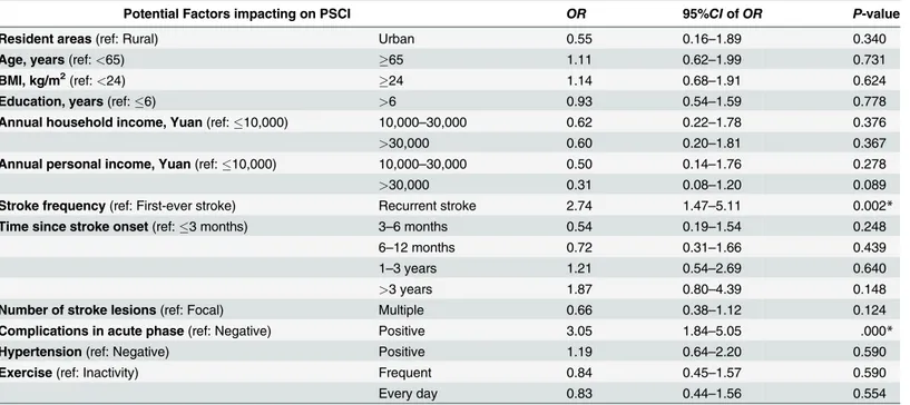 Table 2. Results of multivariable analysis exploring the risk factors impacting on PSCI.