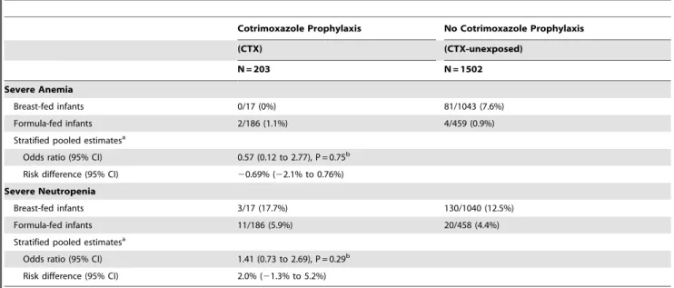 Table 2. Severe infant anemia and severe neutropenia by prophylactic cotrimoxazole exposure.