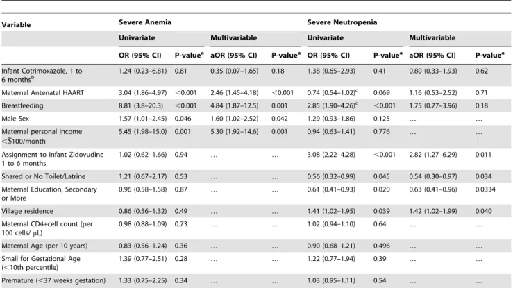 Table 3. Factors associated with severe anemia and severe neutropenia among HIV-exposed, uninfected infants.