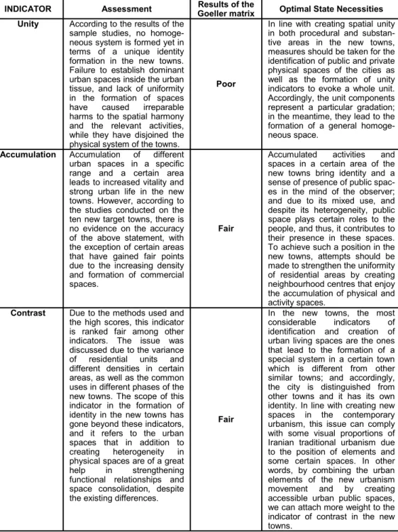 Table 5  Presenting the Framework to Promote Urban Identity in the Selected New Towns   INDICATOR  Assessment  Results of the 