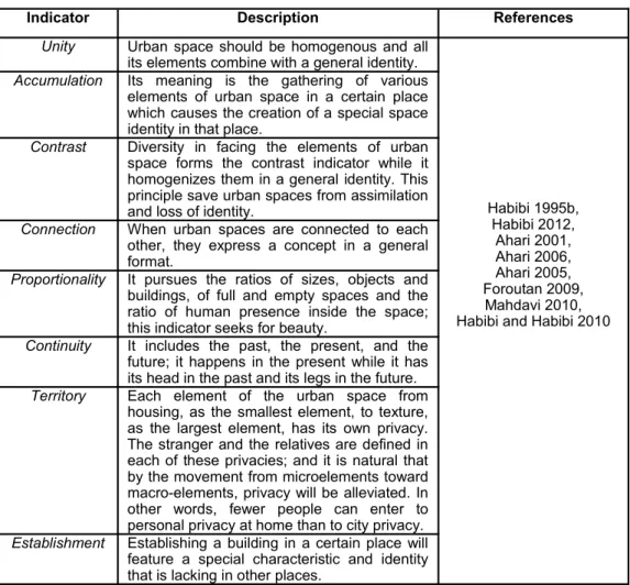 Table 1  The indicators of the Assessment of Urbanization in Isfahan School 