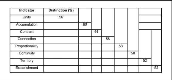 Table 4 shows the performance of the indicators intended for the target towns, on a distance  scale