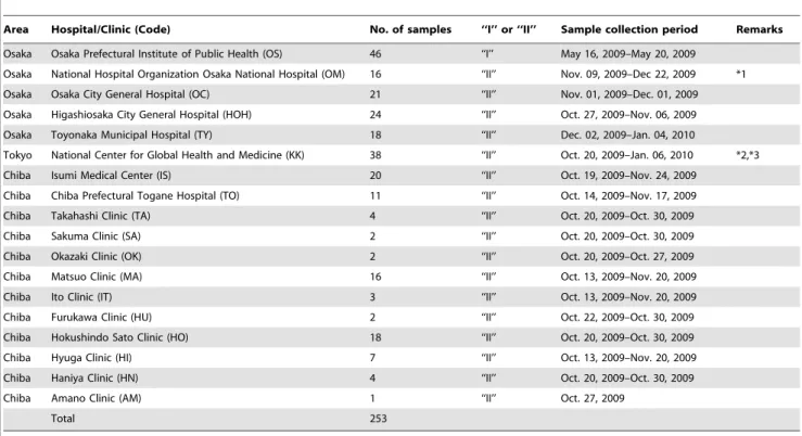 Table 1. Swab samples collected in this study.
