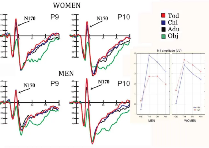 Figure 2. Grand-average ERP waveforms (N = 50) recorded in men and women as a function of stimulus type over left and right occipito/temporal electro sites