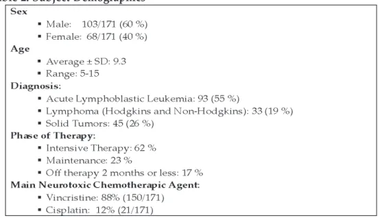 Table 2. Subject Demographics