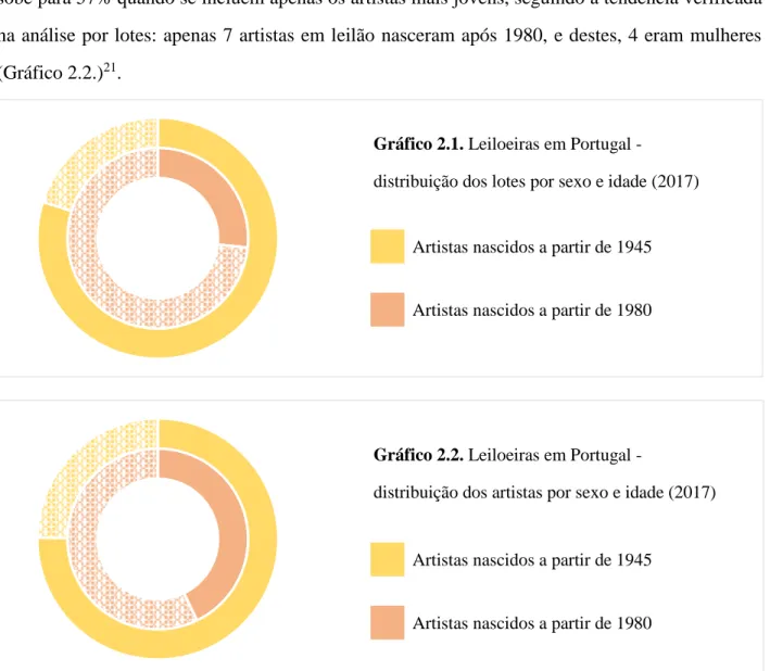 Gráfico 2.1. Leiloeiras em Portugal -   distribuição dos lotes por sexo e idade (2017) 