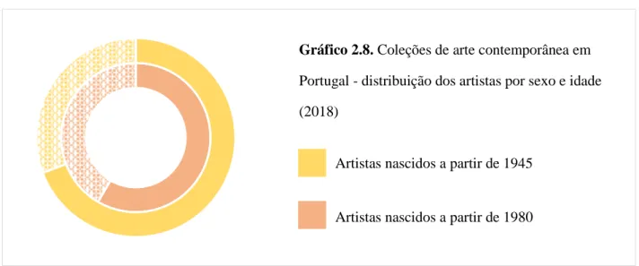 Gráfico 2.8. Coleções de arte contemporânea em  Portugal - distribuição dos artistas por sexo e idade  (2018) 