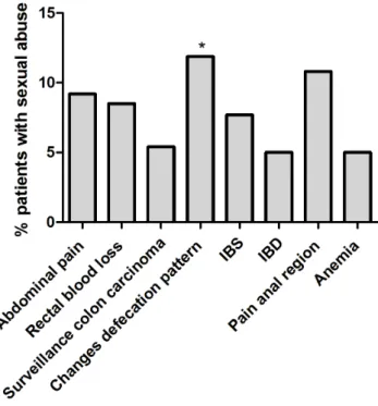 Figure 2. Indication for colonoscopy in patients with sexual abuse. * p = 0.006. Based on results for 53 patients, multiple answers were possible