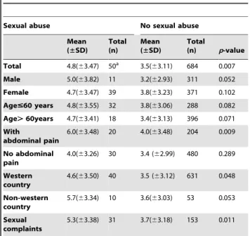 Figure 4. Possible options to diminish distress during and around colonoscopy, answers of patients with a history of sexual abuse a 