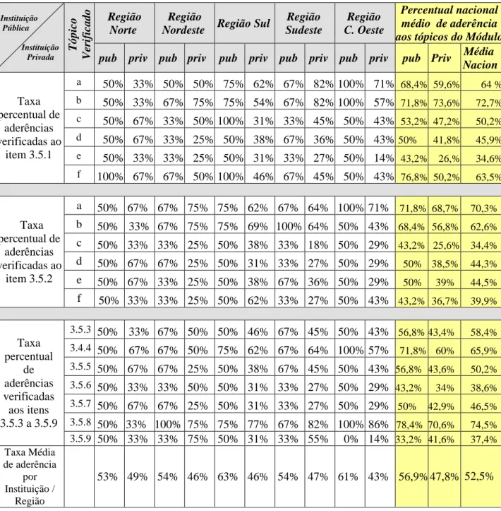 Tabela  3  –    Percentual  de  aderências  ao  Módulo  3.5.  do  currículo  proposto  pela  UNCTAD/ONU/ISAR     Instituição      Pública               Instituição             Privada Tópico Verificado  Região Norte   Região 