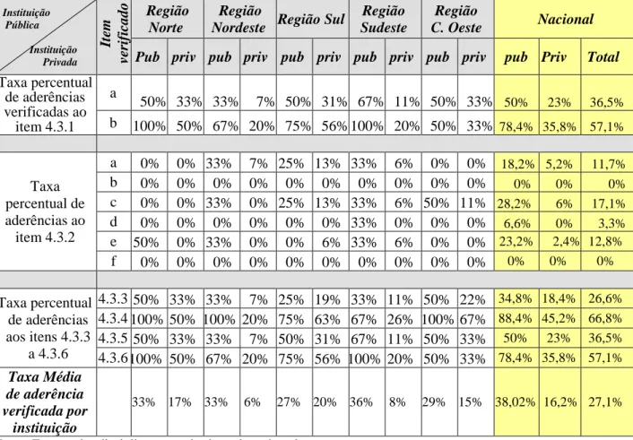 Tabela  4  –    Percentual  de  aderências  ao  Módulo  4.3  do  currículo  proposto  pela  UNCTAD/ONU/ISAR 