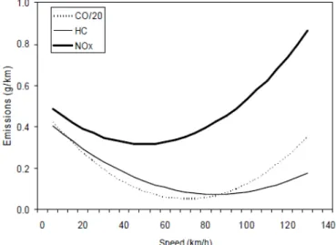 Figura 3 – Emissões de CO e NO x  de acordo com as velocidades de percurso dos veículos automóveis  Fonte: (McCrae, 2004) 