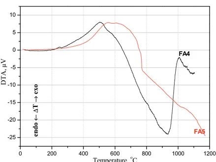 Figure 3. XRD Diffractograms of  FA2, FA4 and FA5 fly ashes (quartz – Q, magnetite – MA, hematite – H, mullite - M)