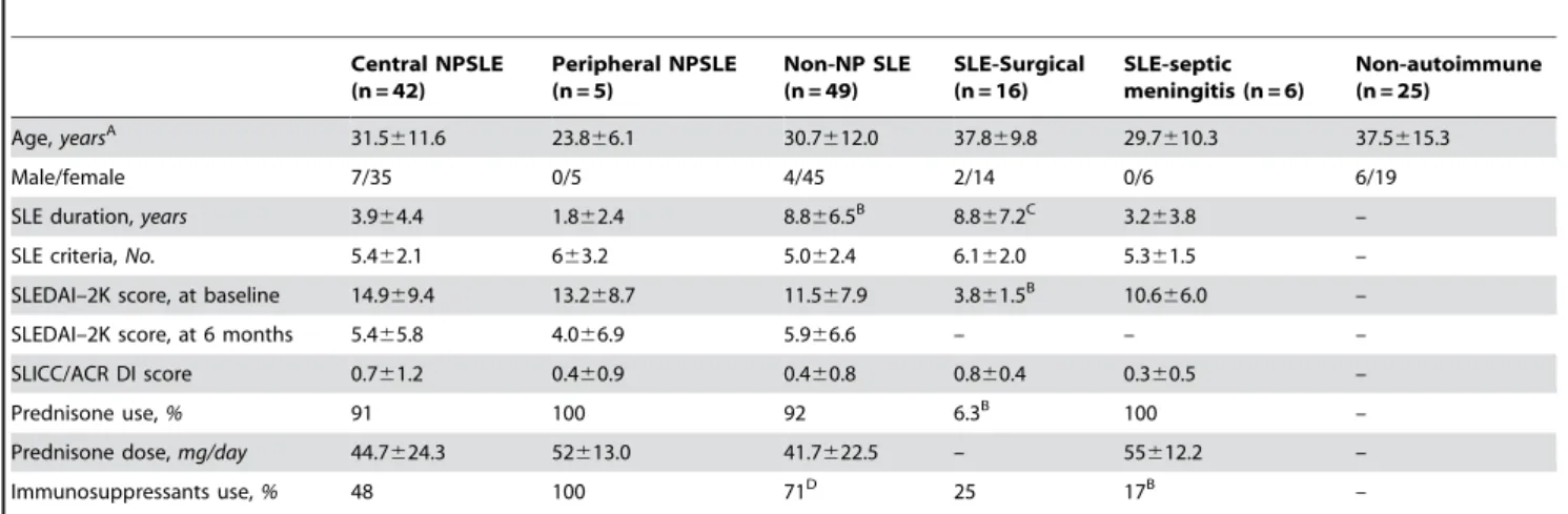 Table 1. Demographic and clinical characteristics of the study patients at hospitalization.