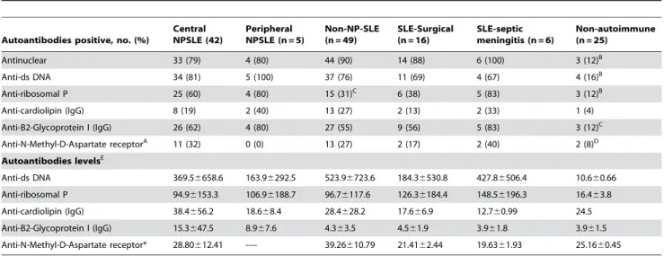 Table 3. Prevalence and levels of autoantibodies in serum of patients with central and peripheral NPSLE, and non-NPSLE at baseline and 6 months.