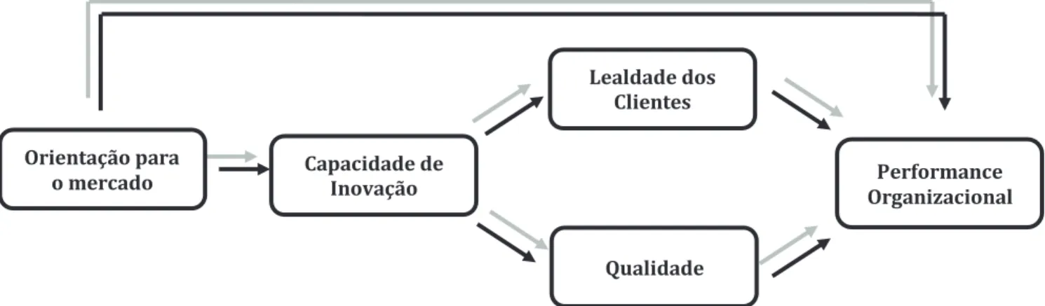 Ilustração 3 - Mediadores da relação entre Orientação para o Mercado e a performance  Fonte: Kirca et al., 2005 