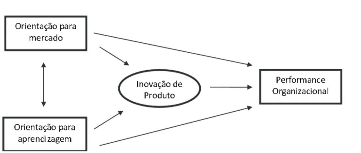Ilustração 4 - Relação entre o Mercado, Relação entre Orientação para o Mercado, Orientação para  Aprendizagem, Inovação e Desempenho Organizacional 