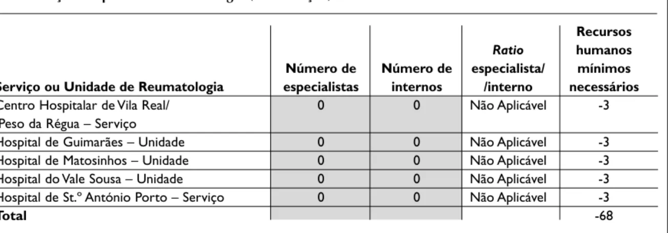 Tabela VI. Distribuição de especialistas, internos e necessidades de especialistas para cumprir a rede de  referenciação hospitalar de reumatologia (continuação)
