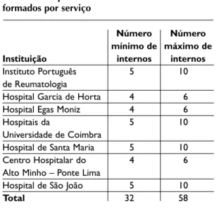 Tabela X. Proposta de número de internos  formados por serviço
