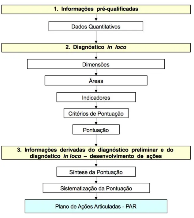 Figura 1 – Estrutura, elementos de composição e fases de elaboração do PAR (MEC, 2007)