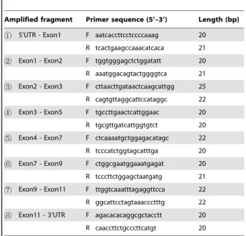 Table 2. Sequences of primers used for CRTISO amplification.