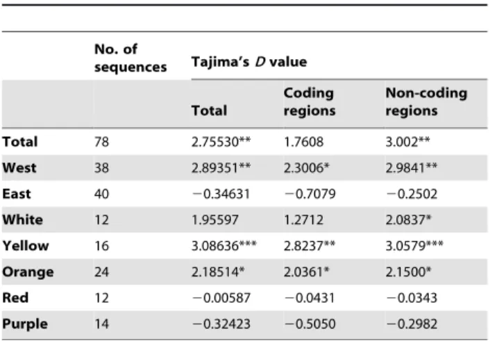 Table 5. Tajima’s D value calculated for the whole dataset, the genetic and colour groups.