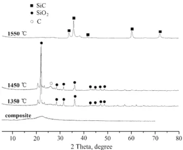 Fig. 1. XRD Patterns of the wood flour–SiO 2 –phenolic composite and its corresponding  products obtained by sintering at 1350, 1450 and 1550 °C for 2 h