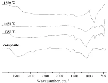 Fig. 2. FTIR Spectra of wood flour–SiO 2 –phenolic composite and its corresponding products  obtained by sintering at 1350, 1450 and 1550 °C for 2 h