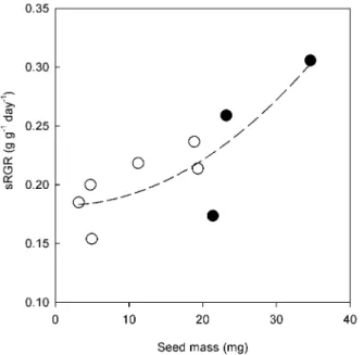 Figure 3. Relationship between size standardised RGR (sRGR) and seed mass. Regression slope for the relationship between sRGR and seed mass (F 2,6 = 6.186, P,.05, R 2 = 0.6734) for the three crop progenitors (closed symbols) and six wild species (open symb