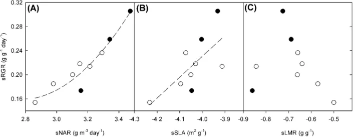 Figure 4. Relationship between sNAR, sSLA and sLMR and sRGR. Regression slopes for the relationships between (a) sNAR and sRGR (F 2,6 = 31.98, P,.001, R 2 = 0.914); (b) sSLA and sRGR (F 1,7 = 6.781, P,.05, R 2 = 0.492); and (c) sLMR and sRGR for the three 