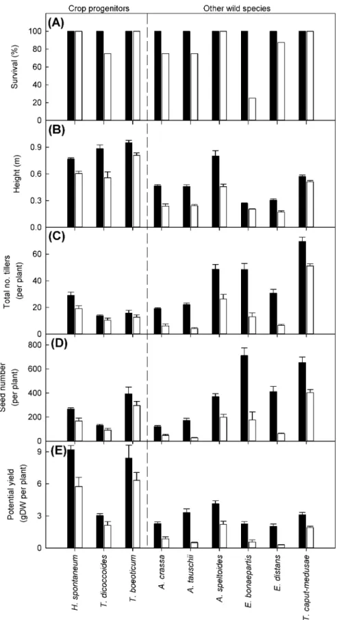 Figure 5. Impact of a defoliation treatment on plant survival, size and yield. Impact of defoliation treatment on (a) survival (%), (b) plant height, (c) number of tillers, (d) number of seeds, and (e) potential yield in crop progenitors and wild species