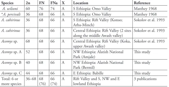 Table 1. Karyotypic data on Acomys collected from Ethiopia.