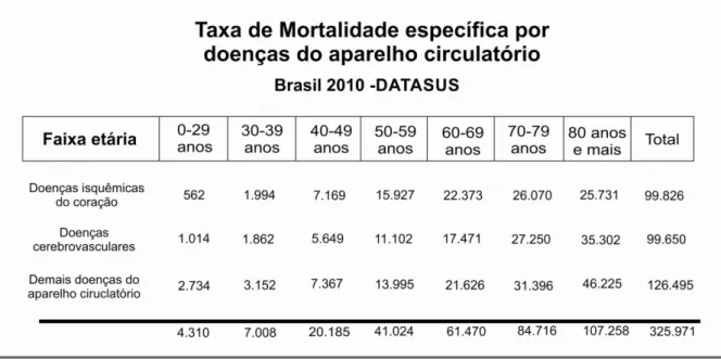 Figura 1- Taxa de mortalidade específica por doenças do aparelho circulatório  .Brasil,2010,Datasus