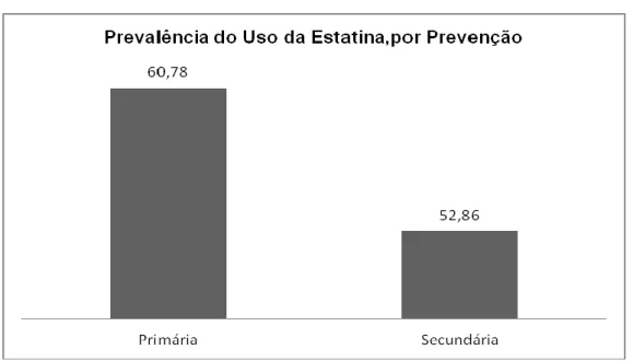 Figura 9 - Prevalência do uso da estatina por tipo de prevenção. 