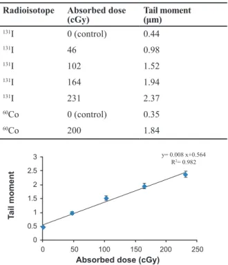 Fig 4: Resulted tail moments in U87MG cell lines of 100μm  spheroids relative to absorbed doses of  131 I irradiation (Error  bars represent Mean ± SEM of 3 replicates).