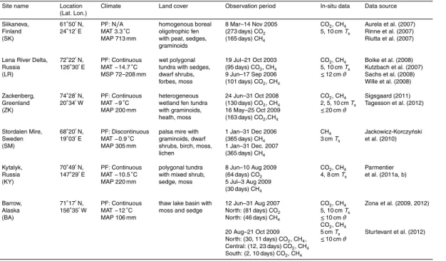 Table 1. Description of flux tower locations and site characteristics including permafrost (PF) cover and climate