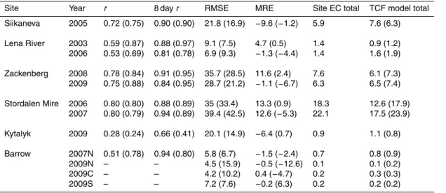 Table 3. Comparison between tower CH 4 observations and TCF model simulation results us- us-ing in-situ information (in parentheses) or MERRA and MODIS inputs