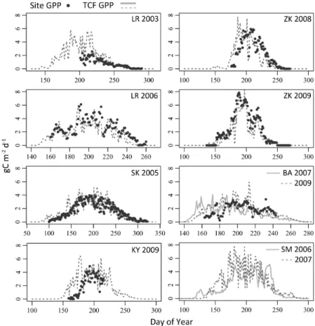 Fig. 2. TCF model simulations for GPP (lines; in gray) using input MODIS satellite optical and MERRA reanalysis information as compared with flux tower EC records (circles)