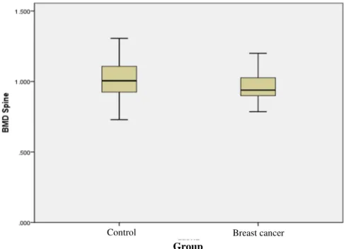 Figure 1. BMD (Bone mineral density) in breast cancer and control groups  BMD: Bone mineral density 