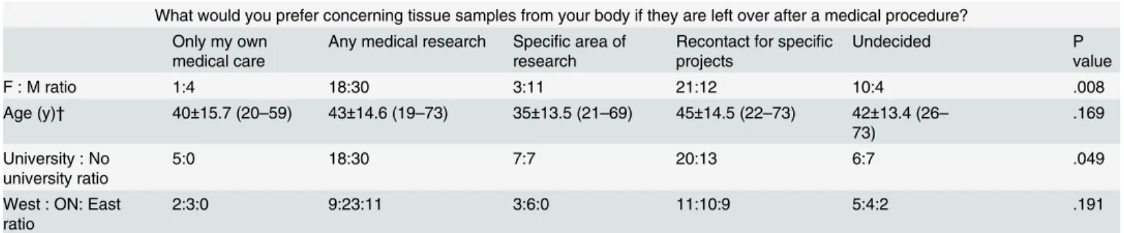 Table 5. Data and Sample Sharing Model Preferences versus Demographic Characteristics of Survey Respondents.