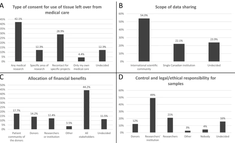 Fig 1. Preferences for consent models, data sharing, allocation of profits and ownership of samples and data