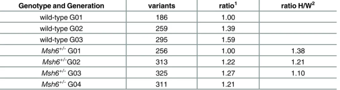 Table 3. Variant analysis for pooled mice.
