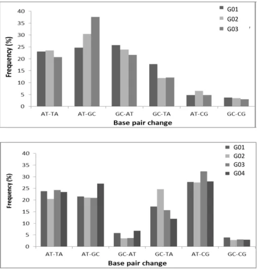 Fig 3. ENU-induced mutation spectrum. (a) Frequencies of mutations in successive generation of Msh6 +/+