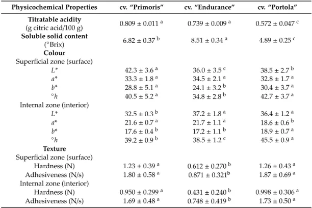 Table 3. Characterization of physicochemical quality (titratable acidity (TA), soluble solid content (SSC), colour, and texture) of the studied strawberry cultivars.